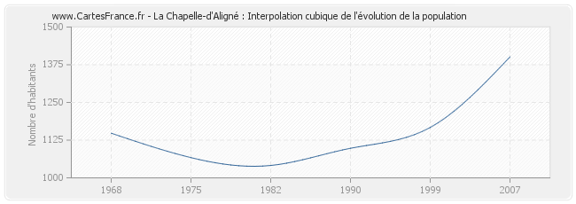 La Chapelle-d'Aligné : Interpolation cubique de l'évolution de la population
